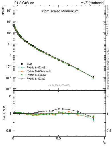 Plot of xpi in 91.2 GeV ee collisions