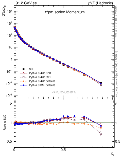 Plot of xpi in 91.2 GeV ee collisions