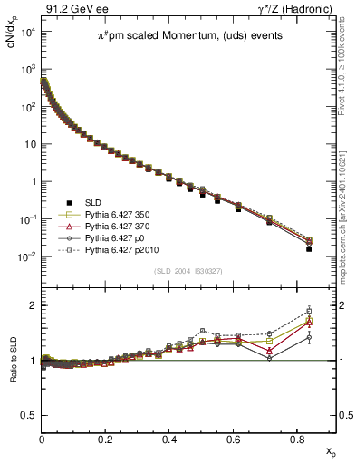 Plot of xpi in 91.2 GeV ee collisions