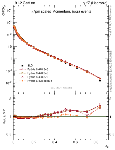 Plot of xpi in 91.2 GeV ee collisions