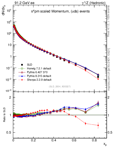 Plot of xpi in 91.2 GeV ee collisions