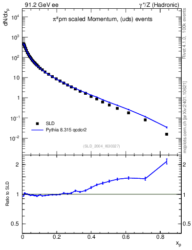 Plot of xpi in 91.2 GeV ee collisions