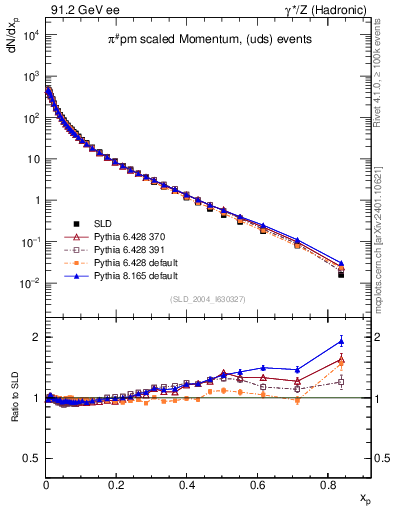 Plot of xpi in 91.2 GeV ee collisions
