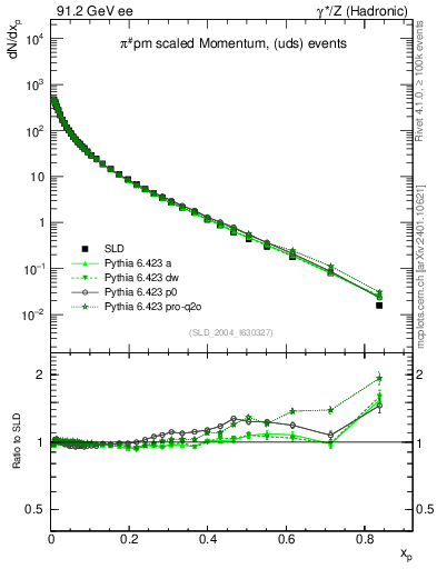 Plot of xpi in 91.2 GeV ee collisions