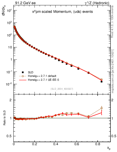 Plot of xpi in 91.2 GeV ee collisions