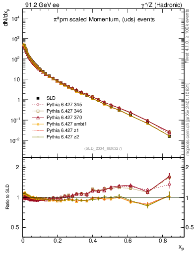 Plot of xpi in 91.2 GeV ee collisions