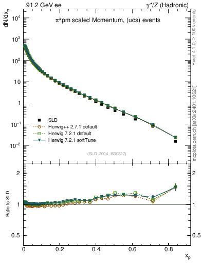 Plot of xpi in 91.2 GeV ee collisions