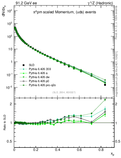 Plot of xpi in 91.2 GeV ee collisions