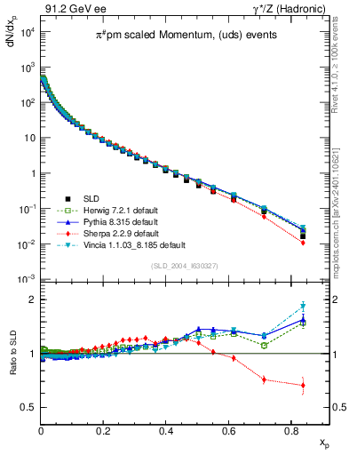 Plot of xpi in 91.2 GeV ee collisions