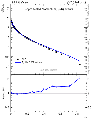 Plot of xpi in 91.2 GeV ee collisions
