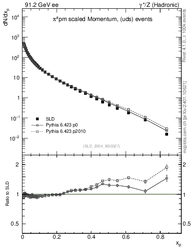 Plot of xpi in 91.2 GeV ee collisions