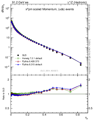 Plot of xpi in 91.2 GeV ee collisions