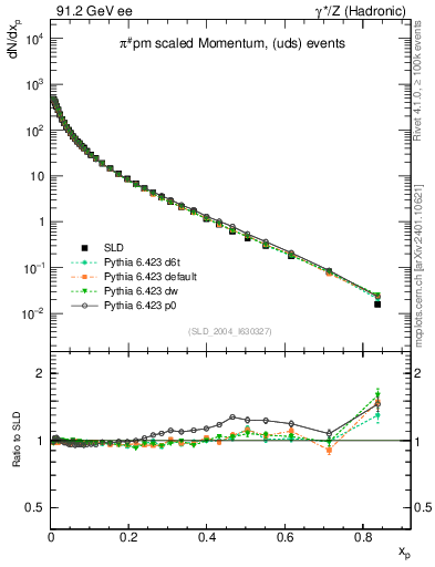Plot of xpi in 91.2 GeV ee collisions