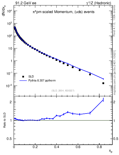 Plot of xpi in 91.2 GeV ee collisions