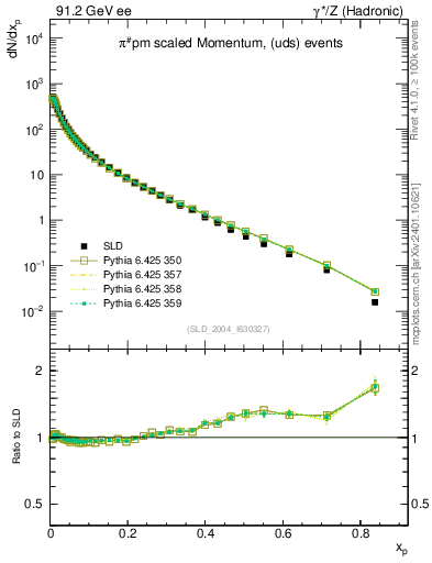 Plot of xpi in 91.2 GeV ee collisions