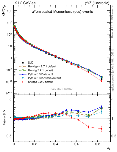 Plot of xpi in 91.2 GeV ee collisions