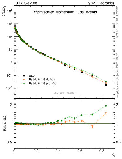 Plot of xpi in 91.2 GeV ee collisions