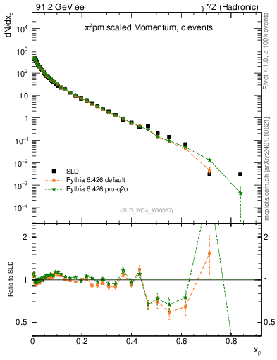 Plot of xpi in 91.2 GeV ee collisions