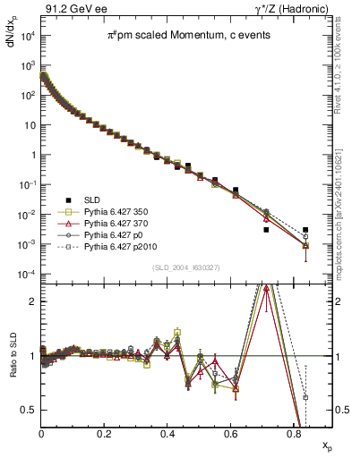 Plot of xpi in 91.2 GeV ee collisions
