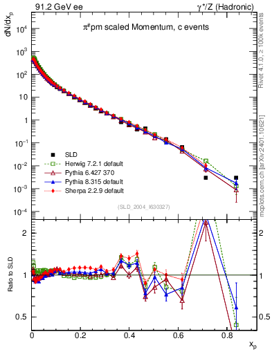 Plot of xpi in 91.2 GeV ee collisions