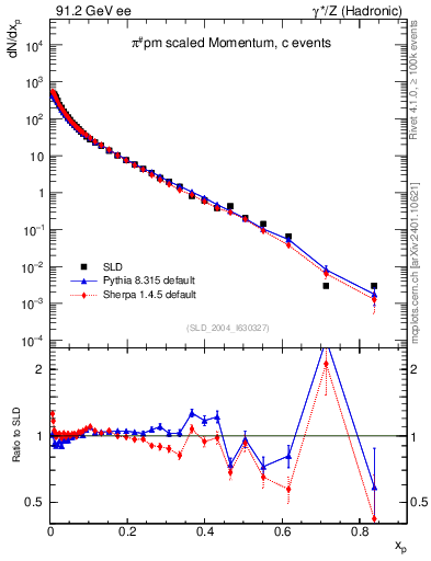 Plot of xpi in 91.2 GeV ee collisions