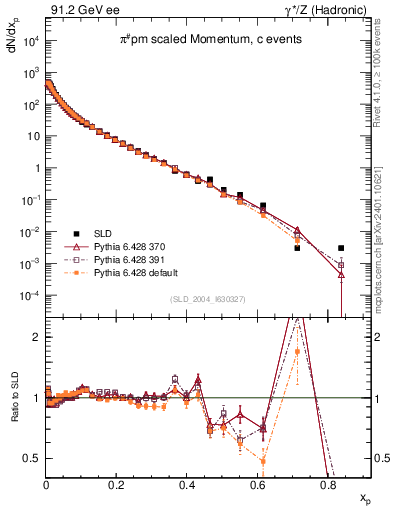 Plot of xpi in 91.2 GeV ee collisions