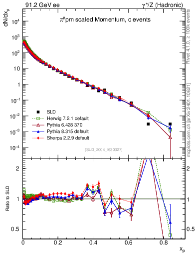 Plot of xpi in 91.2 GeV ee collisions