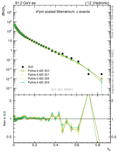 Plot of xpi in 91.2 GeV ee collisions