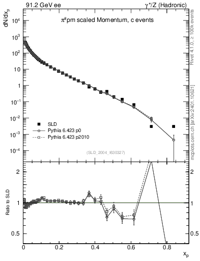 Plot of xpi in 91.2 GeV ee collisions