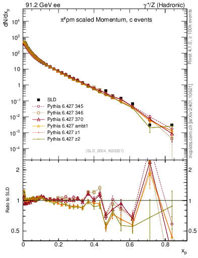 Plot of xpi in 91.2 GeV ee collisions