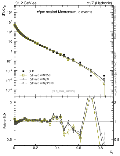 Plot of xpi in 91.2 GeV ee collisions
