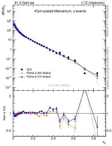 Plot of xpi in 91.2 GeV ee collisions
