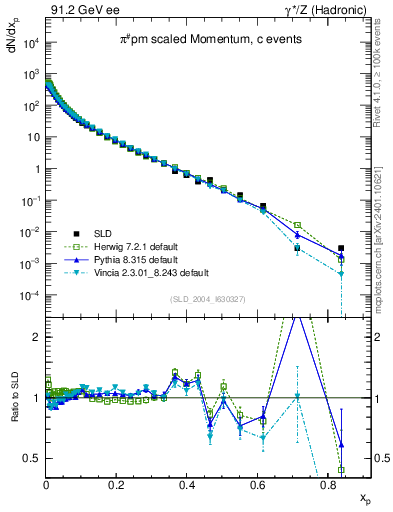 Plot of xpi in 91.2 GeV ee collisions
