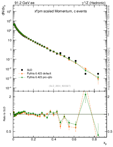 Plot of xpi in 91.2 GeV ee collisions
