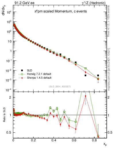 Plot of xpi in 91.2 GeV ee collisions
