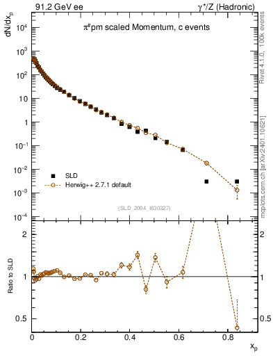 Plot of xpi in 91.2 GeV ee collisions