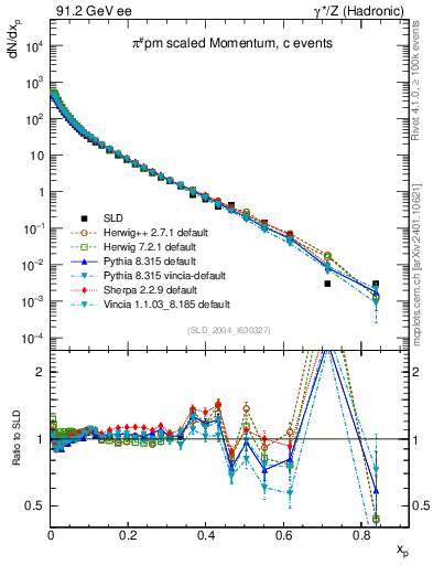 Plot of xpi in 91.2 GeV ee collisions