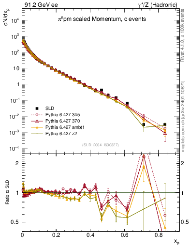 Plot of xpi in 91.2 GeV ee collisions