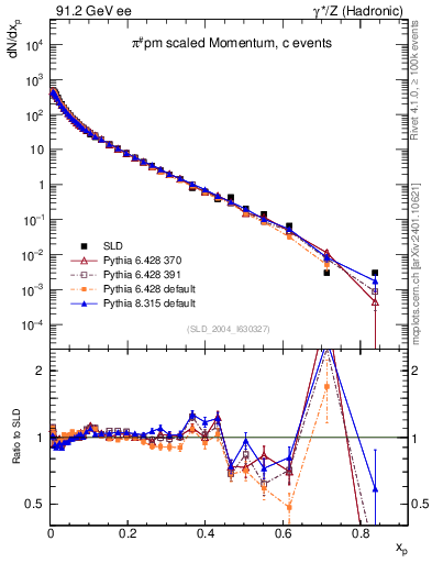 Plot of xpi in 91.2 GeV ee collisions