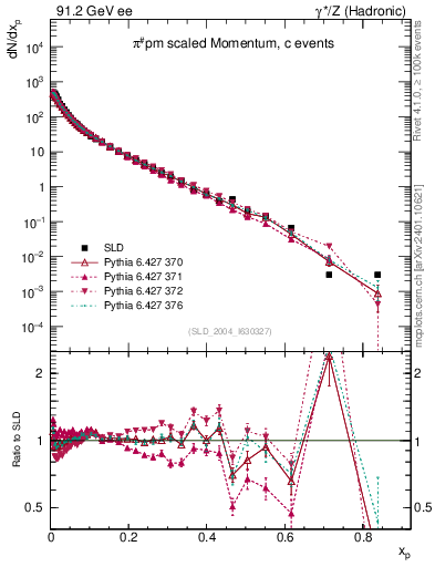Plot of xpi in 91.2 GeV ee collisions