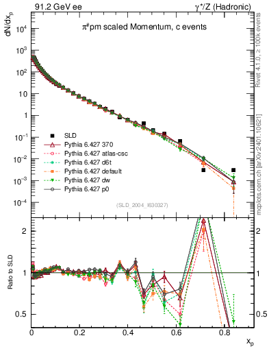 Plot of xpi in 91.2 GeV ee collisions