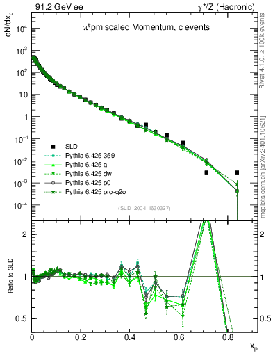 Plot of xpi in 91.2 GeV ee collisions