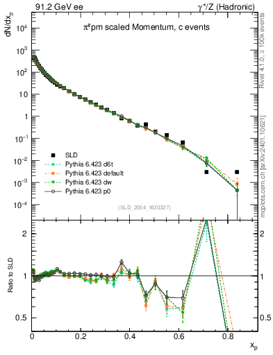 Plot of xpi in 91.2 GeV ee collisions