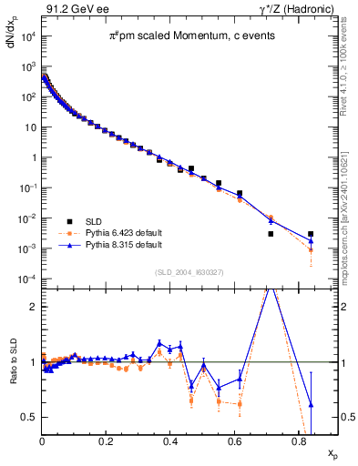 Plot of xpi in 91.2 GeV ee collisions