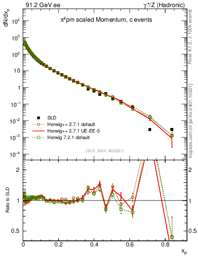Plot of xpi in 91.2 GeV ee collisions