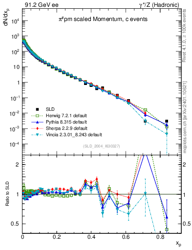 Plot of xpi in 91.2 GeV ee collisions