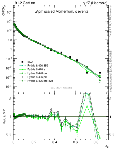 Plot of xpi in 91.2 GeV ee collisions