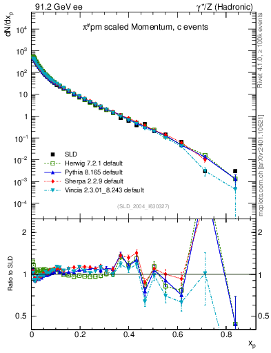 Plot of xpi in 91.2 GeV ee collisions