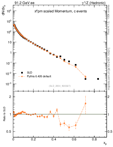 Plot of xpi in 91.2 GeV ee collisions