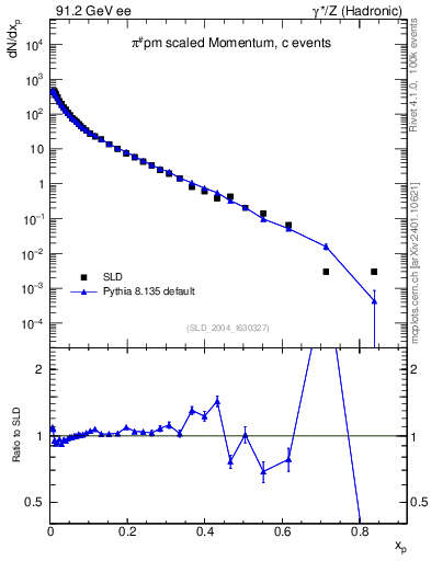 Plot of xpi in 91.2 GeV ee collisions